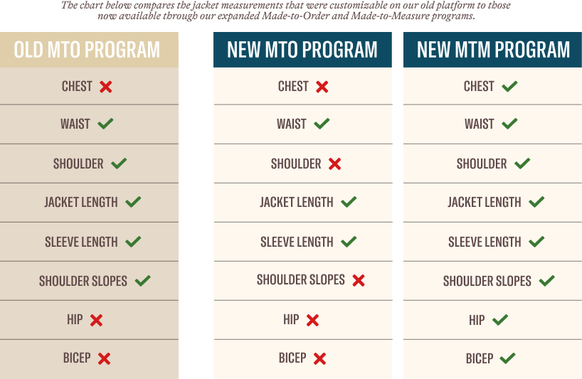 MTO Program Chart